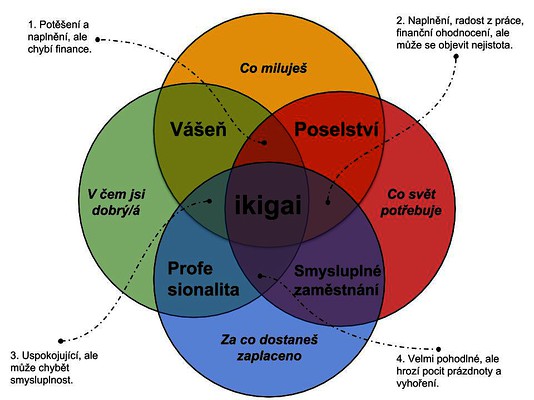 Co je ikigai a potřebujeme ho ve školách?