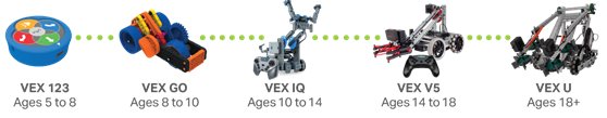 Programování robotů na základní škole - ucelený přehled VEX